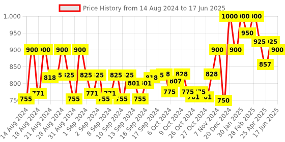 ajio.com ivrah Men Double-Strap Slides ivrah Price History Graph from 14 Aug 2024 to 17 Jun 2025