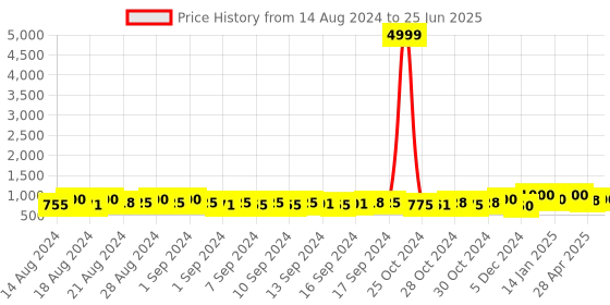 ajio.com ivrah Men Double-Strap Slides ivrah Price History Graph from 14 Aug 2024 to 25 Jun 2025