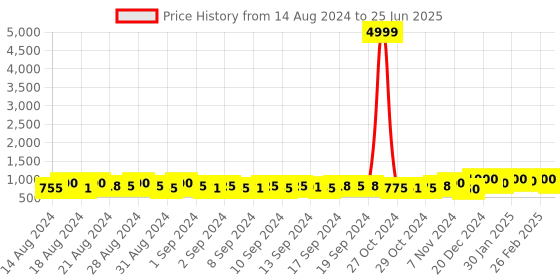 ajio.com ivrah Men Double-Strap Slides ivrah Price History Graph from 14 Aug 2024 to 25 Jun 2025