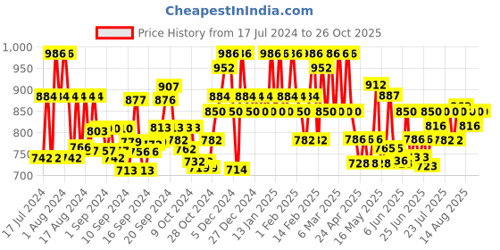 ajio.com kosher Men Double-Strap Slip-On Sandals kosher Price History Graph from 17 Jul 2024 to 24 Oct 2025