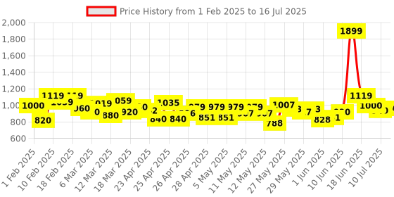ajio.com onsole Men Double Strap Slip-On Slides onsole Price History Graph from 1 Feb 2025 to 16 Jul 2025