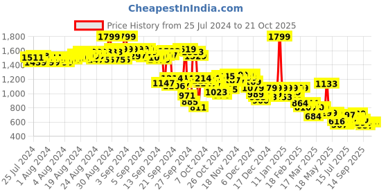 ajio.com puma Men Downtown 180 Baseball Cap puma Price History Graph from 25 Jul 2024 to 21 Oct 2025