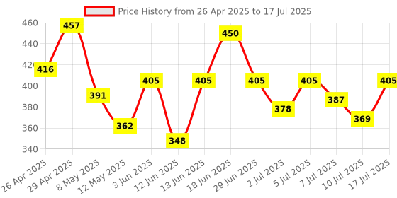 ajio.com liberty Men DREAMWALKM Slides Flip Flops liberty Price History Graph from 26 Apr 2025 to 17 Jul 2025