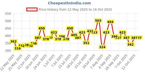 ajio.com liberty Men DREAMWALKM Slides Flip Flops liberty Price History Graph from 12 May 2025 to 15 Oct 2025