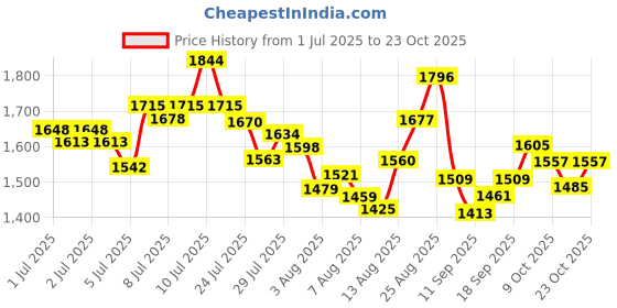 ajio.com nike Men Dri-FIT 3/4th Length Fitness Tights nike Price History Graph from 1 Jul 2025 to 23 Oct 2025