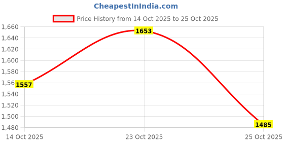 ajio.com nike Men Dri-Fit 5" Mesh Basketball Shorts nike Price History Graph from 14 Oct 2025 to 25 Oct 2025