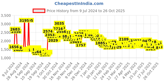 ajio.com nike Men Dri-FIT Challenger Running Tights nike Price History Graph from 9 Jul 2024 to 26 Oct 2025