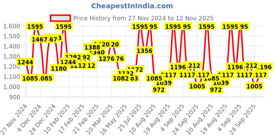 ajio.com nike Men Dri-Fit Pro Fitness Long Shorts nike Price History Graph from 27 Nov 2024 to 12 Nov 2025