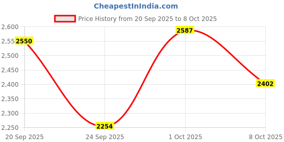 ajio.com nike Men Dri-Fit Running Division Standard 5 Brief-Lined Shorts nike Price History Graph from 20 Sep 2025 to 8 Oct 2025