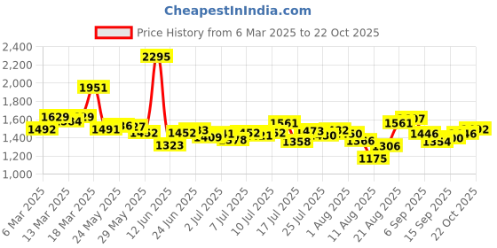 ajio.com nike Men Dri-FiT Victory Golf Polo T-Shirt nike Price History Graph from 6 Mar 2025 to 22 Oct 2025