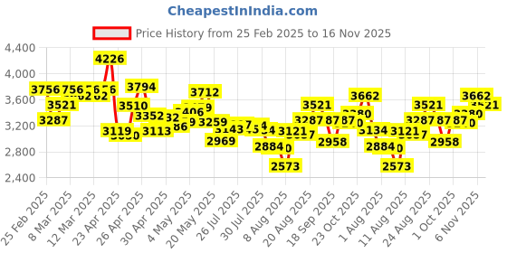 ajio.com nike Men Dri-Fit Woven Running Track Pants nike Price History Graph from 25 Feb 2025 to 16 Nov 2025