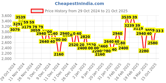 ajio.com under armour Men Drive Printed Regular Fit Shorts under armour Price History Graph from 29 Oct 2024 to 20 Oct 2025