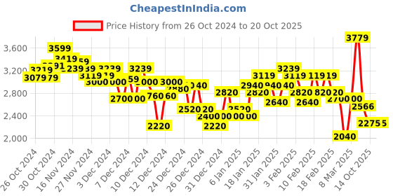 ajio.com under armour Men Drive Printed Regular Fit Shorts under armour Price History Graph from 26 Oct 2024 to 19 Oct 2025