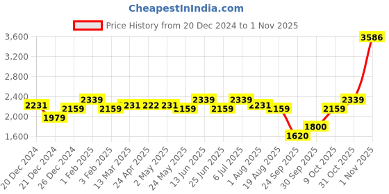 ajio.com u.s. polo assn. Men Driver Shoes with PU Upper u.s. polo assn. Price History Graph from 20 Dec 2024 to 1 Nov 2025