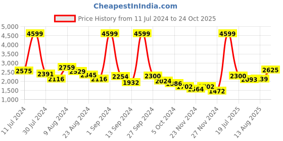 ajio.com reebok Men Druhan 2.0 Low-Top Slip-On Shoes reebok Price History Graph from 11 Jul 2024 to 24 Oct 2025