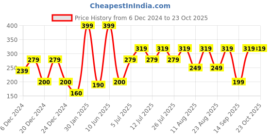 ajio.com yousta Men Dry Fit Folded Baseball Cap yousta Price History Graph from 6 Dec 2024 to 23 Oct 2025