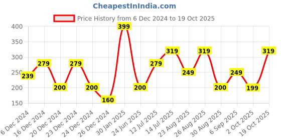 ajio.com yousta Men Dry Fit Folded Baseball Cap yousta Price History Graph from 6 Dec 2024 to 19 Oct 2025