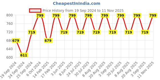 ajio.com h&m Men Dry Move Regular Fit Sports Vest Top h&m Price History Graph from 19 Sep 2024 to 11 Nov 2025