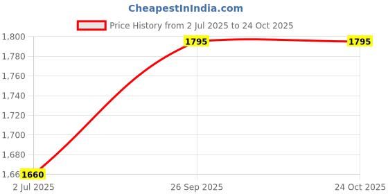 ajio.com woodland Men Dual-Strap Floaters with Velcro Fastening woodland Price History Graph from 2 Jul 2025 to 24 Oct 2025