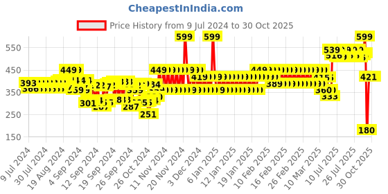 ajio.com frisbee Men Dual-Strap Sandals frisbee Price History Graph from 9 Jul 2024 to 29 Oct 2025