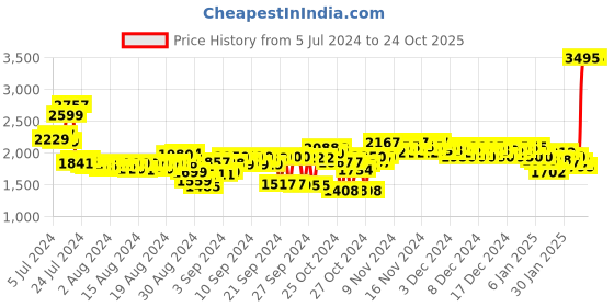 ajio.com woodland Men Dual-Strap Sandals woodland Price History Graph from 5 Jul 2024 to 23 Oct 2025