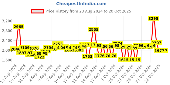 ajio.com woodland Men Dual-Strap Sandals woodland Price History Graph from 23 Aug 2024 to 20 Oct 2025