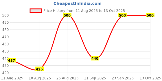 ajio.com sir corbett Men Dual-Strap Slide Flip-Flops sir corbett Price History Graph from 11 Aug 2025 to 13 Oct 2025