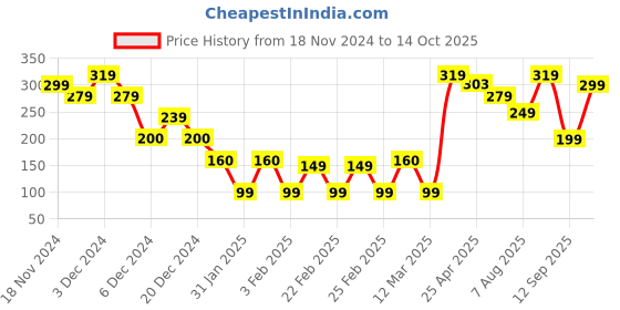 ajio.com yousta Men Dual-Strap Slides yousta Price History Graph from 18 Nov 2024 to 14 Oct 2025