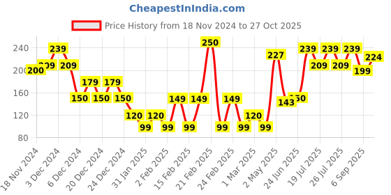 ajio.com yousta Men Dual-Strap Slides yousta Price History Graph from 18 Nov 2024 to 27 Oct 2025