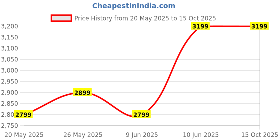 ajio.com naviforce Men Dual Watch naviforce Price History Graph from 20 May 2025 to 15 Oct 2025