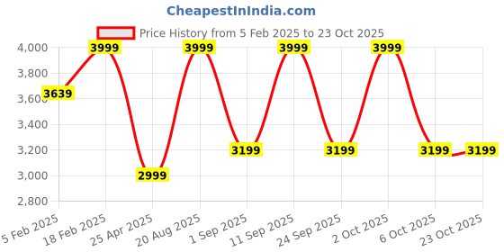 ajio.com tommy hilfiger Men Duffel Bag tommy hilfiger Price History Graph from 5 Feb 2025 to 23 Oct 2025