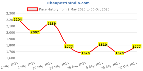 ajio.com swiss military Men Duffel Bag swiss military Price History Graph from 2 May 2025 to 30 Oct 2025