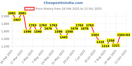 ajio.com swiss military Men Duffel Bag with Adjustable Strap swiss military Price History Graph from 26 Feb 2025 to 13 Oct 2025