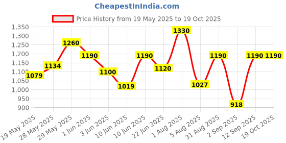 ajio.com cimoni Men Duffel Bag with Adjustable Strap cimoni Price History Graph from 19 May 2025 to 19 Oct 2025