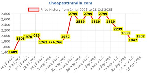 ajio.com puma Men Duffel Gym Bag puma Price History Graph from 14 Jul 2025 to 28 Oct 2025