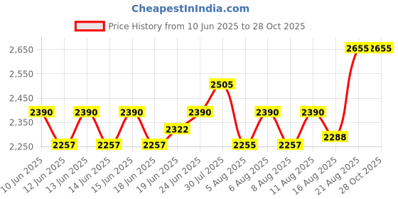 ajio.com police Men Duffle Bag police Price History Graph from 10 Jun 2025 to 28 Oct 2025