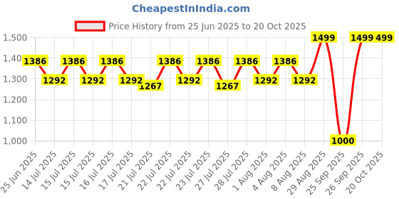 ajio.com gilmore oak Men Duffle Bag  gilmore oak Price History Graph from 25 Jun 2025 to 20 Oct 2025
