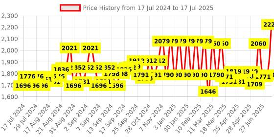ajio.com aristocrat Men Duffle Bag with Adjustable Strap aristocrat Price History Graph from 17 Jul 2024 to 17 Jul 2025