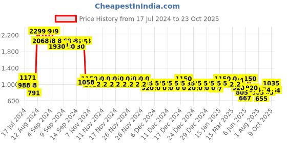 ajio.com aeropostale Men Duffle Bag with Detachable Strap aeropostale Price History Graph from 17 Jul 2024 to 23 Oct 2025
