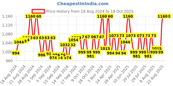 ajio.com walrus Men Duffle Bag with Detachable Strap walrus Price History Graph from 18 Aug 2024 to 17 Oct 2025