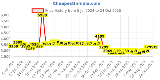 ajio.com police Men Duffle Bag with Metal Accent police Price History Graph from 5 Jul 2024 to 24 Oct 2025