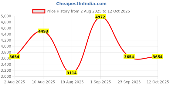 ajio.com swiss military Men Duffle Trolley Bag swiss military Price History Graph from 2 Aug 2025 to 12 Oct 2025