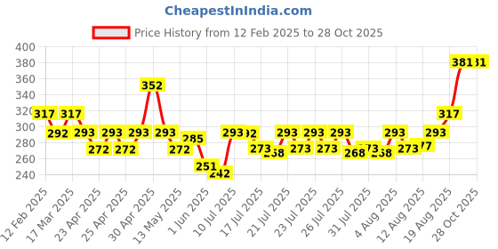 ajio.com designs & you Men Dumbbell Fitness Bracelet designs & you Price History Graph from 12 Feb 2025 to 28 Oct 2025