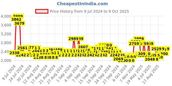 ajio.com u.s. polo assn. Men Duncun 5.0 Running Shoes u.s. polo assn. Price History Graph from 9 Jul 2024 to 9 Oct 2025