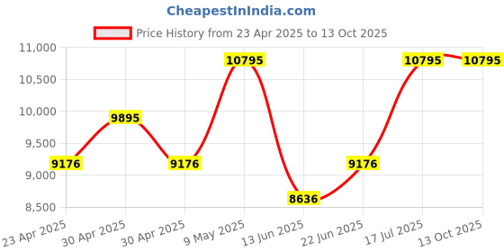 ajio.com nike Men Dunk Retro Low-Top Lace-Up Sneakers nike Price History Graph from 23 Apr 2025 to 13 Oct 2025
