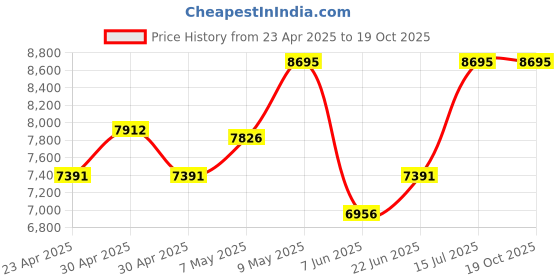 ajio.com nike Men Dunk Retro Low-Top Lace-Up Sneakers nike Price History Graph from 23 Apr 2025 to 19 Oct 2025