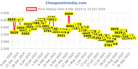 ajio.com adidas Men Duramo SL Lace-Up Running Shoes adidas Price History Graph from 9 Dec 2024 to 13 Oct 2025