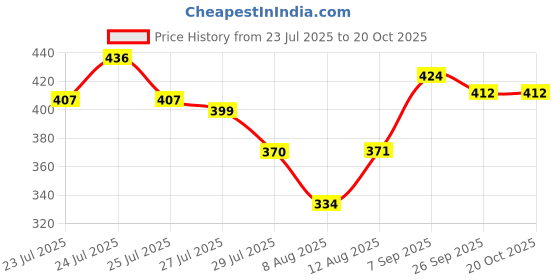 ajio.com neonomad Men Dyed/Washed Relaxed Fit Pants neonomad Price History Graph from 23 Jul 2025 to 20 Oct 2025