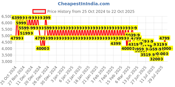 ajio.com armani exchange Men Dylan Tongue Belt with Buckle Closure armani exchange Price History Graph from 25 Oct 2024 to 21 Oct 2025