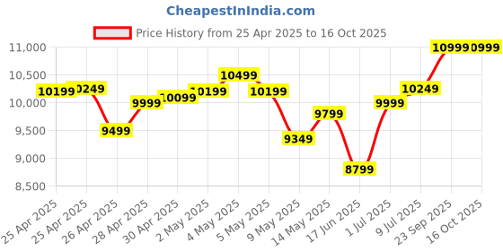 ajio.com asics Men DYNABLAST 5 Running Shoes asics Price History Graph from 25 Apr 2025 to 16 Oct 2025
